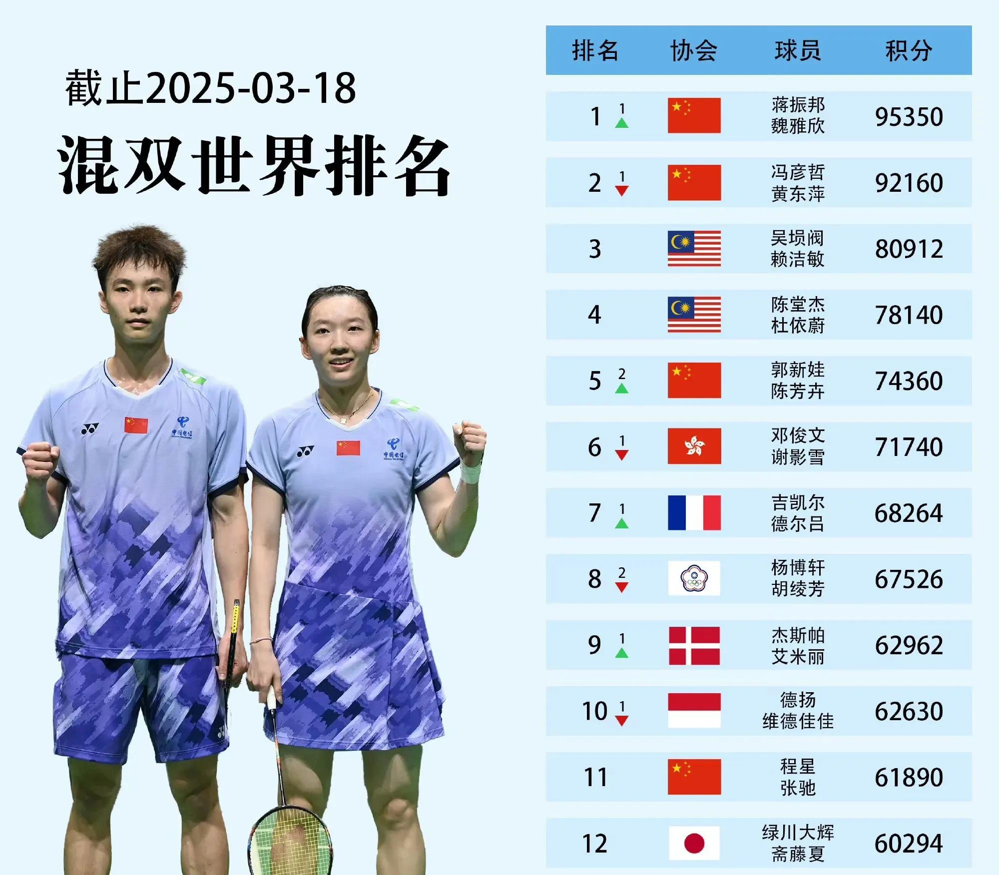 日本羽毛球选手击败对手，勇夺冠军